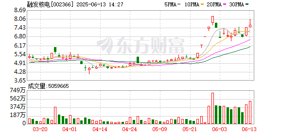 配资查询之家门户 主力复盘：8.81亿流入融发核电 6.65亿流出比亚迪